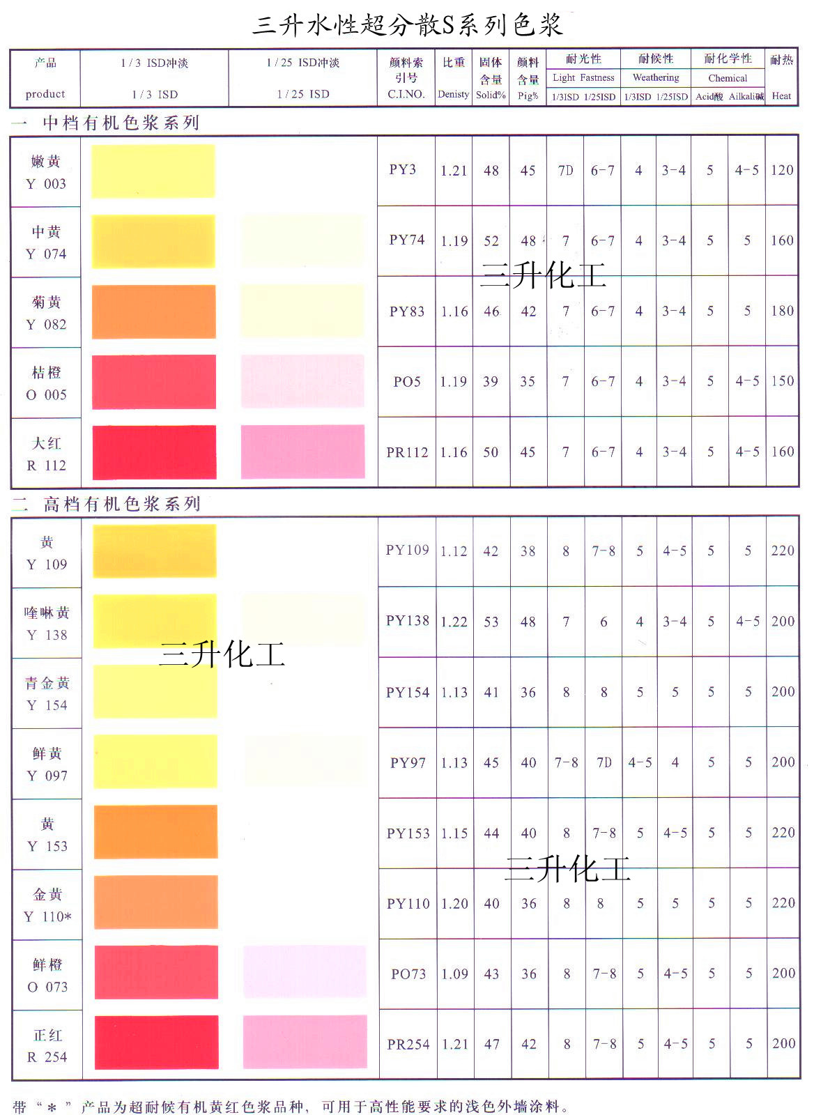 色漿,有機色漿,無機色漿,油性色漿,水性色漿